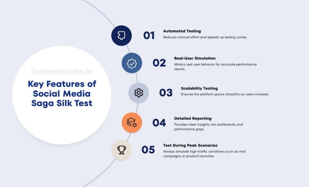 Key Features of Social Media Saga SilkTest